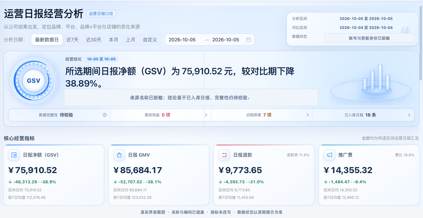 脱敏后的公司经营日报分析，包含经营结论、数据到达状态与核心指标。
