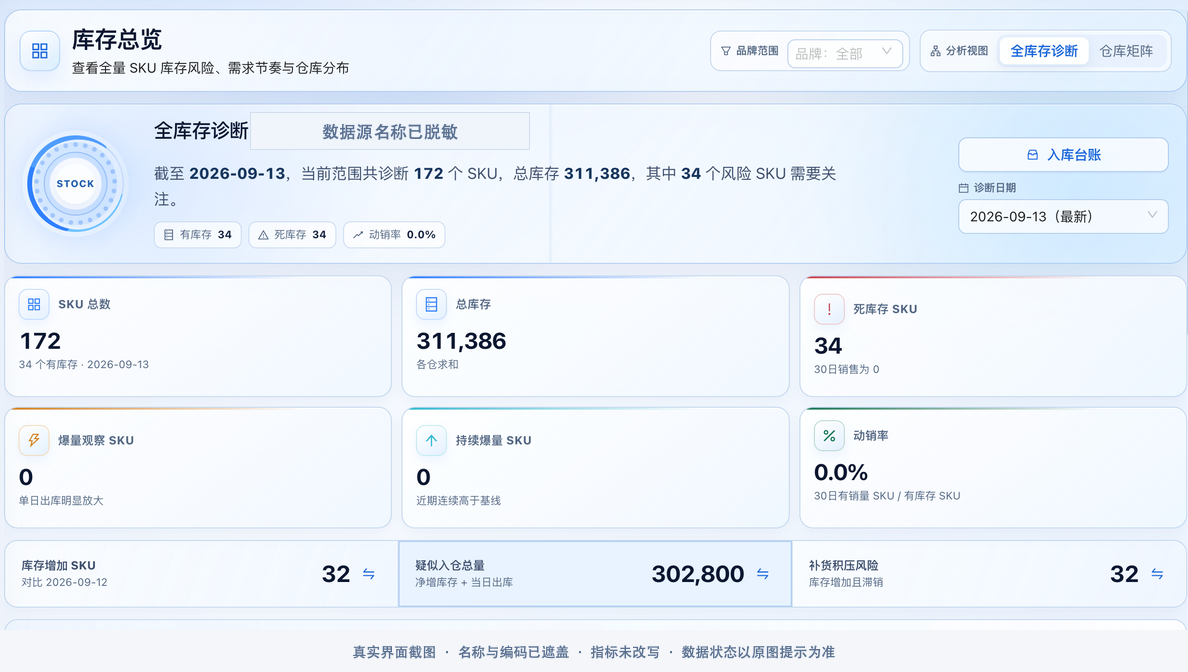 已脱敏库存总览，展示SKU、库存风险和需求状态。